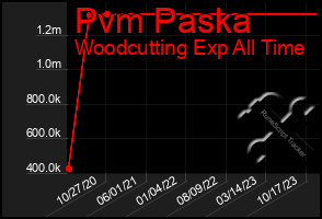 Total Graph of Pvm Paska