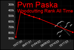 Total Graph of Pvm Paska