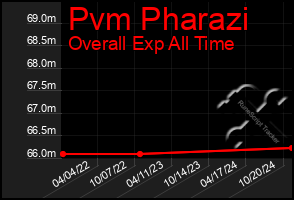 Total Graph of Pvm Pharazi