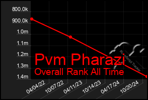 Total Graph of Pvm Pharazi