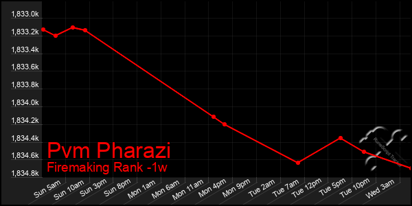 Last 7 Days Graph of Pvm Pharazi