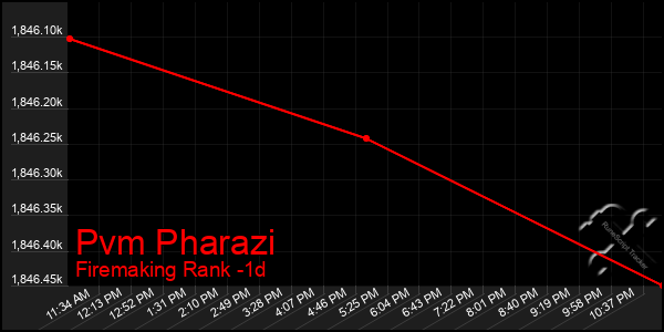 Last 24 Hours Graph of Pvm Pharazi