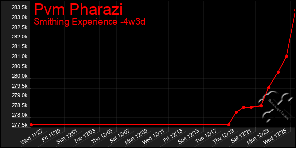 Last 31 Days Graph of Pvm Pharazi