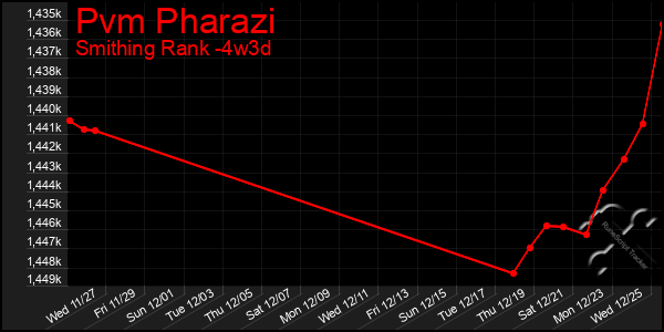 Last 31 Days Graph of Pvm Pharazi