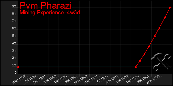 Last 31 Days Graph of Pvm Pharazi