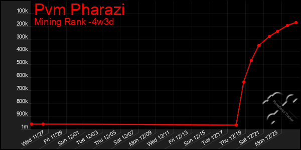 Last 31 Days Graph of Pvm Pharazi