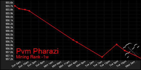 Last 7 Days Graph of Pvm Pharazi