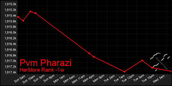 Last 7 Days Graph of Pvm Pharazi