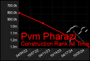 Total Graph of Pvm Pharazi