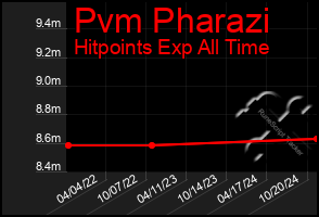 Total Graph of Pvm Pharazi