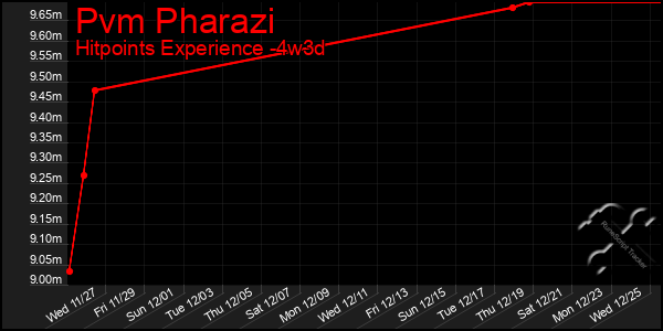 Last 31 Days Graph of Pvm Pharazi