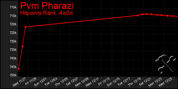 Last 31 Days Graph of Pvm Pharazi