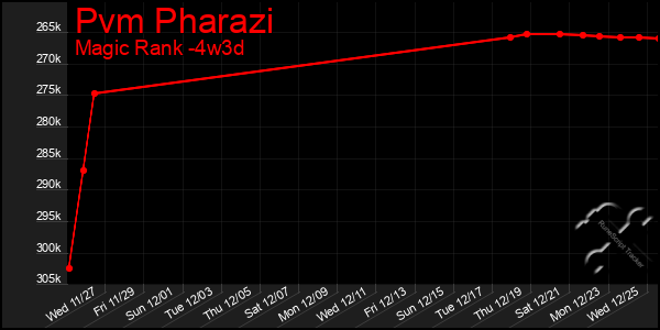 Last 31 Days Graph of Pvm Pharazi