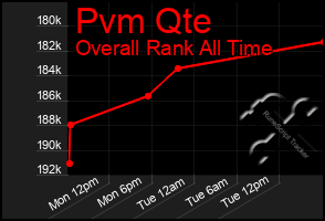 Total Graph of Pvm Qte