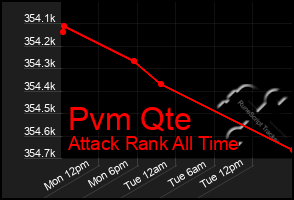 Total Graph of Pvm Qte