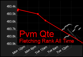 Total Graph of Pvm Qte