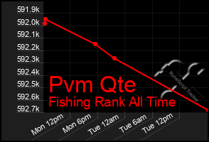 Total Graph of Pvm Qte