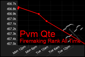 Total Graph of Pvm Qte