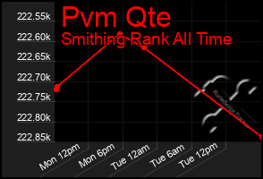 Total Graph of Pvm Qte