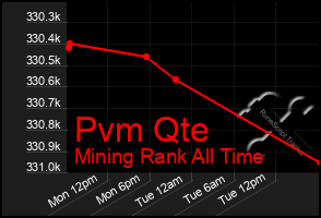 Total Graph of Pvm Qte