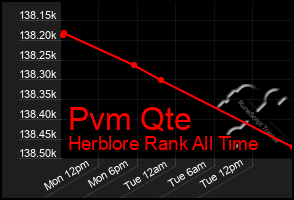 Total Graph of Pvm Qte