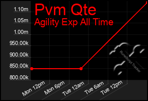 Total Graph of Pvm Qte