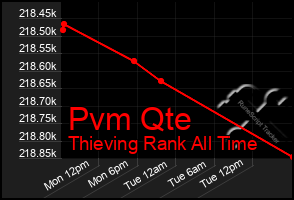 Total Graph of Pvm Qte