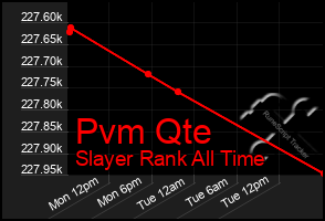 Total Graph of Pvm Qte