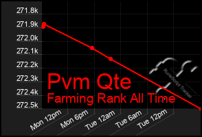 Total Graph of Pvm Qte