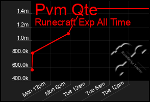 Total Graph of Pvm Qte