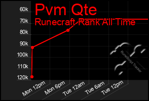 Total Graph of Pvm Qte