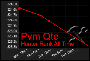 Total Graph of Pvm Qte