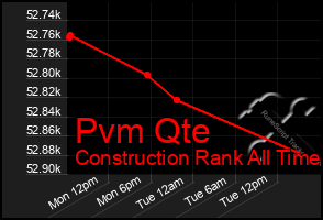 Total Graph of Pvm Qte