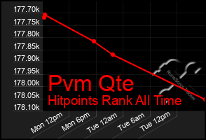 Total Graph of Pvm Qte