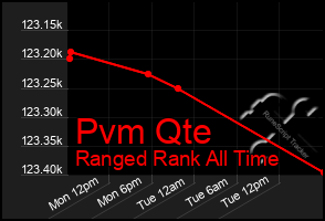 Total Graph of Pvm Qte