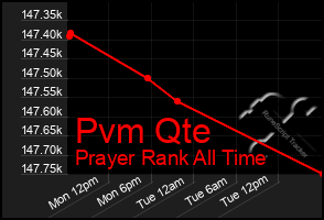 Total Graph of Pvm Qte