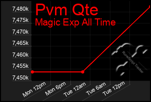 Total Graph of Pvm Qte