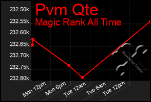 Total Graph of Pvm Qte