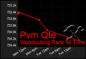 Total Graph of Pvm Qte