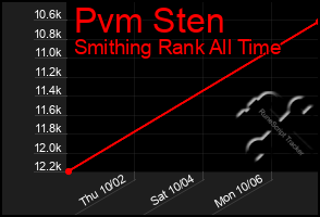 Total Graph of Pvm Sten
