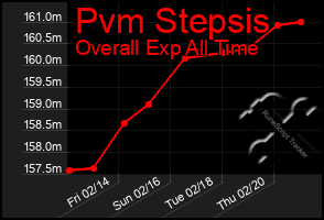 Total Graph of Pvm Stepsis