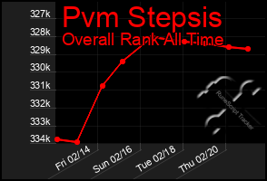 Total Graph of Pvm Stepsis