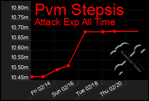 Total Graph of Pvm Stepsis