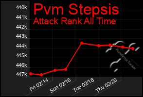 Total Graph of Pvm Stepsis