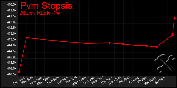 Last 7 Days Graph of Pvm Stepsis