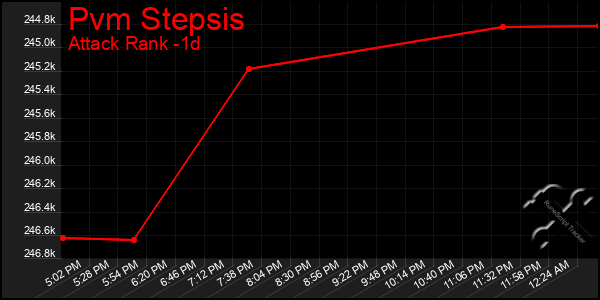 Last 24 Hours Graph of Pvm Stepsis