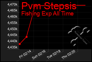 Total Graph of Pvm Stepsis