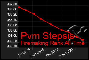 Total Graph of Pvm Stepsis