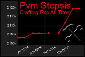 Total Graph of Pvm Stepsis