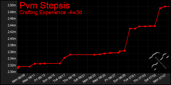 Last 31 Days Graph of Pvm Stepsis
